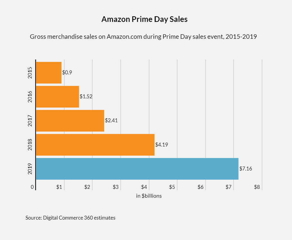 Amazon Prime Day Total Sales