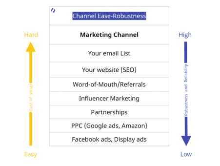 marketing channel effort to results