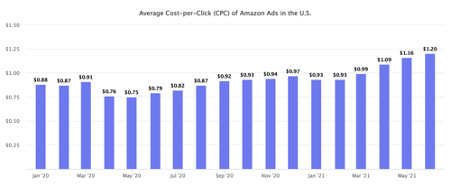 average cpc of amazon ads over time